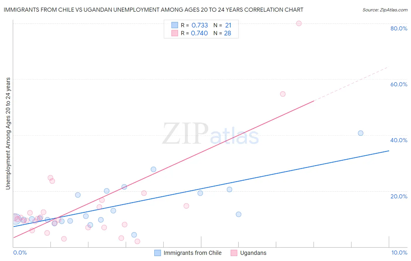 Immigrants from Chile vs Ugandan Unemployment Among Ages 20 to 24 years