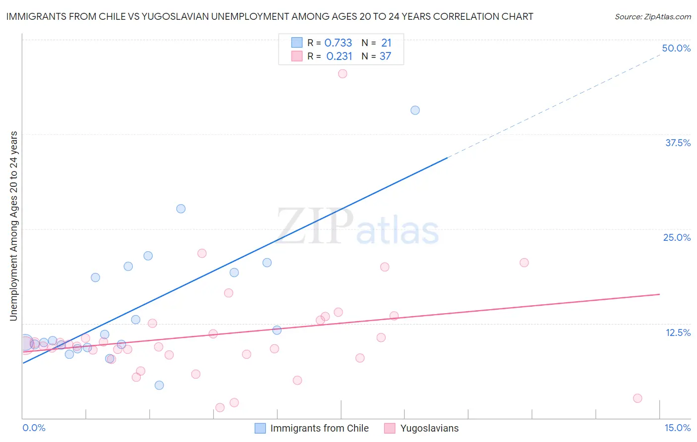 Immigrants from Chile vs Yugoslavian Unemployment Among Ages 20 to 24 years