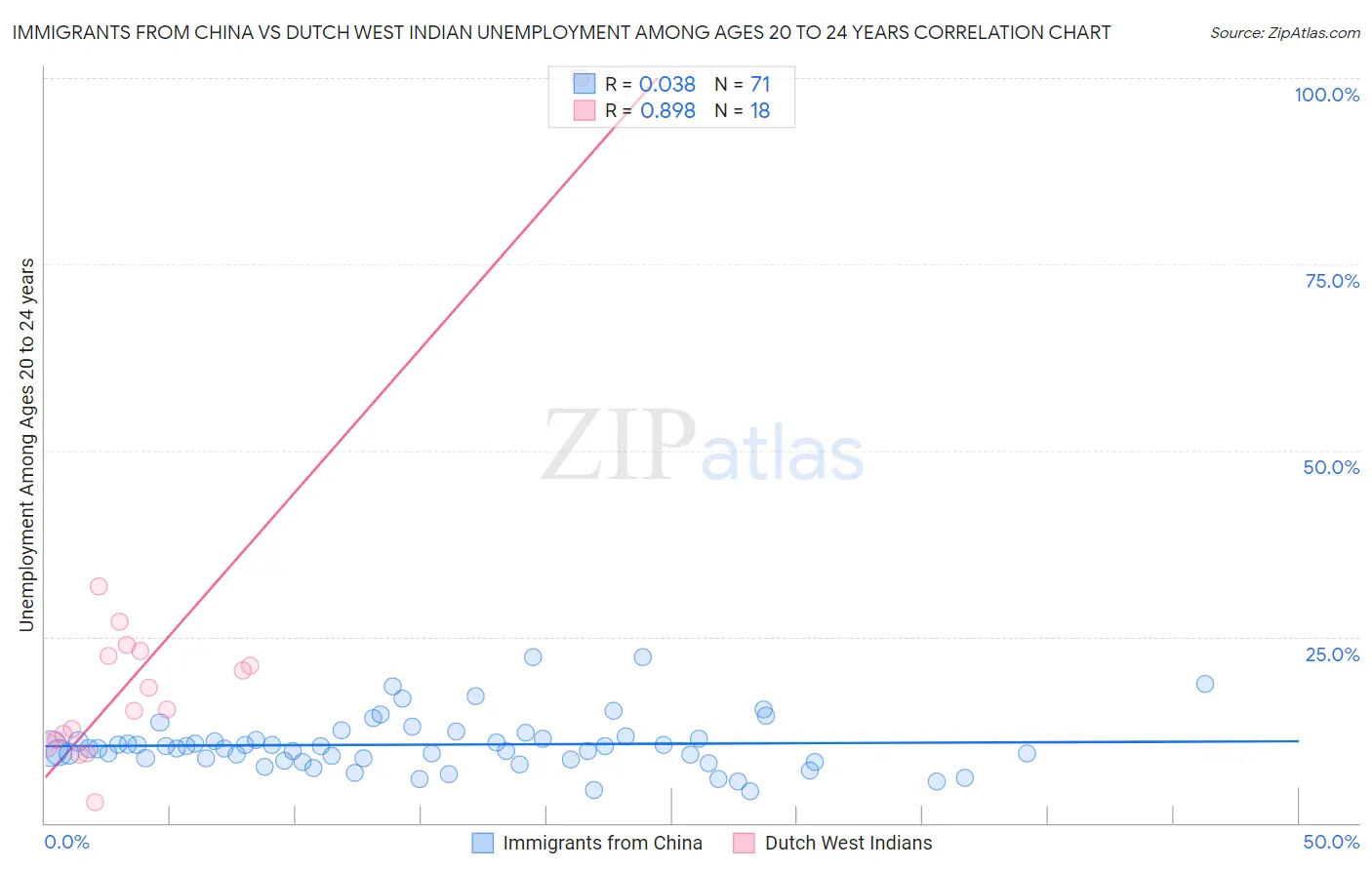 Immigrants from China vs Dutch West Indian Unemployment Among Ages 20 to 24 years