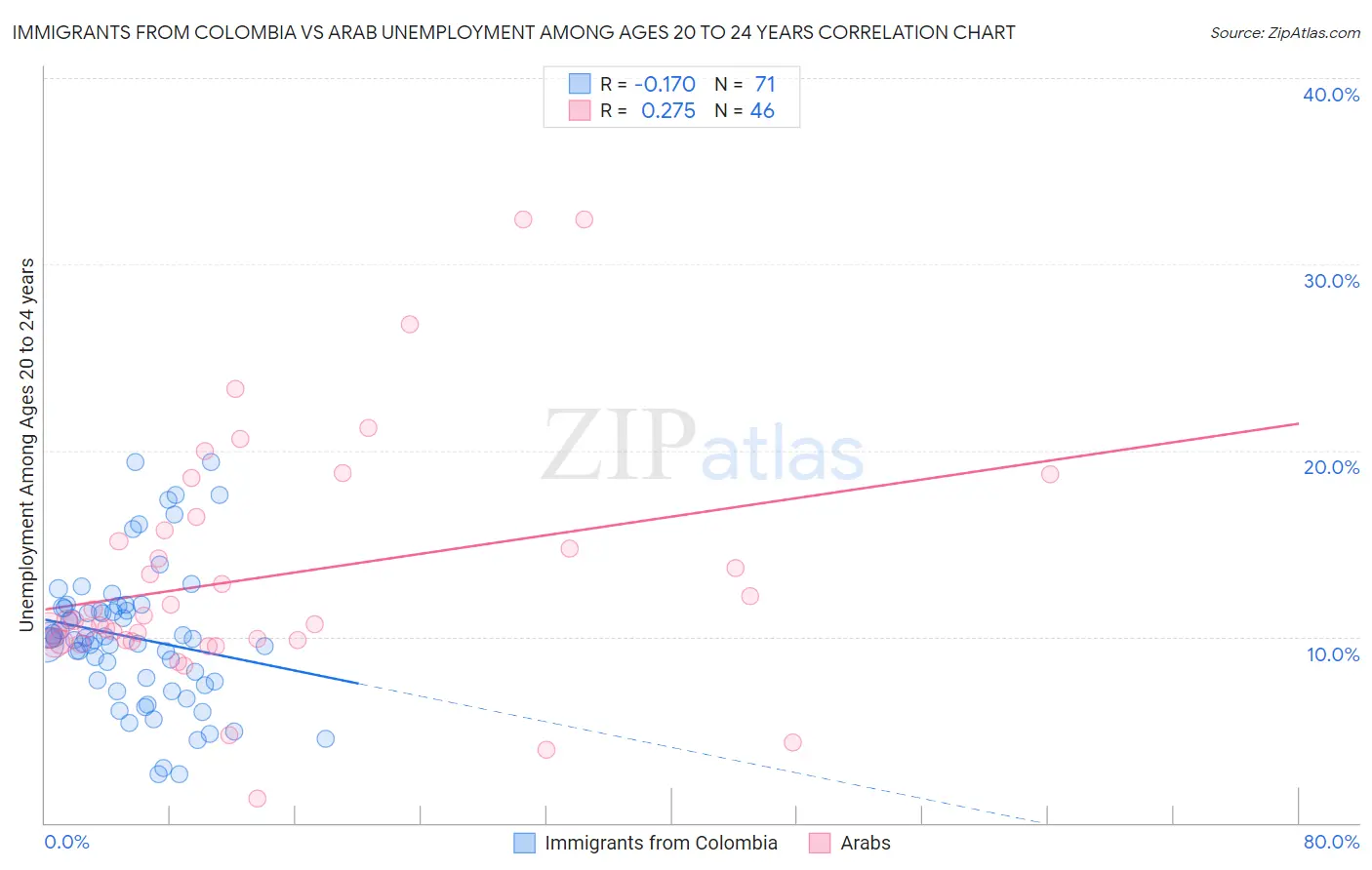 Immigrants from Colombia vs Arab Unemployment Among Ages 20 to 24 years