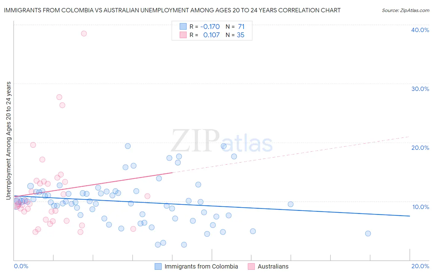 Immigrants from Colombia vs Australian Unemployment Among Ages 20 to 24 years