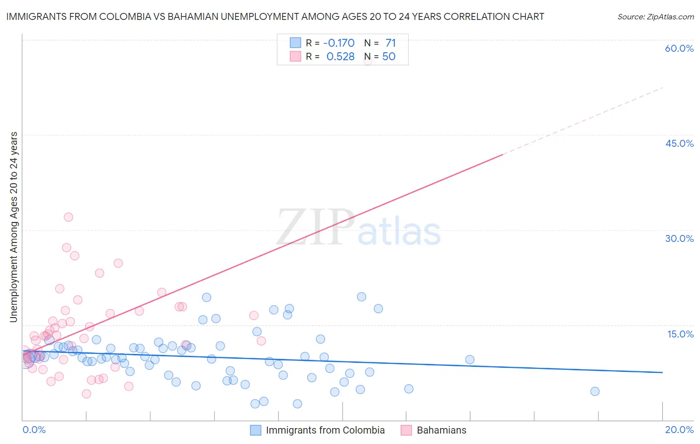 Immigrants from Colombia vs Bahamian Unemployment Among Ages 20 to 24 years