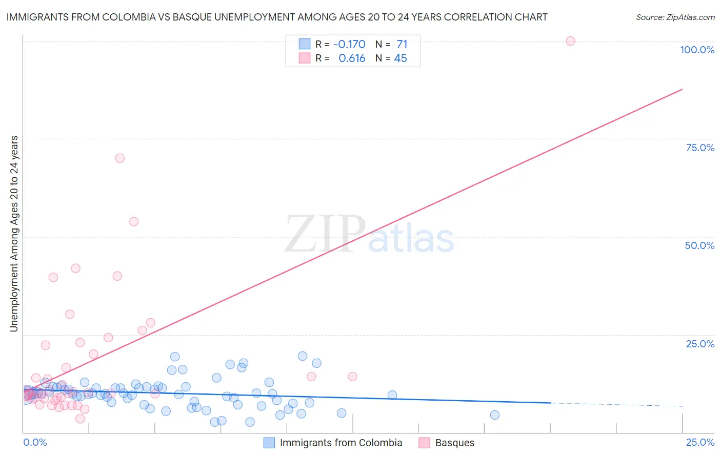 Immigrants from Colombia vs Basque Unemployment Among Ages 20 to 24 years