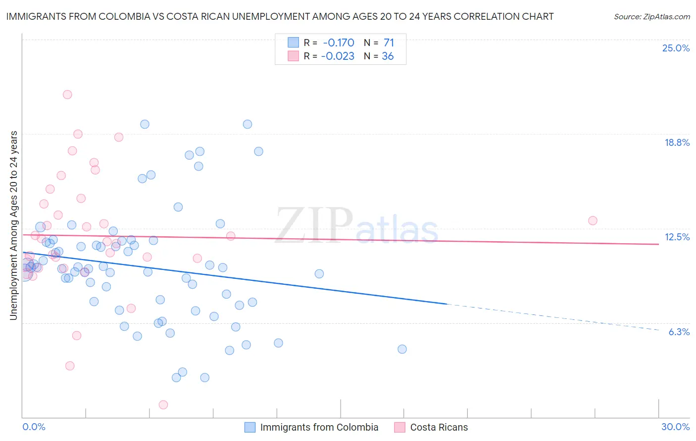 Immigrants from Colombia vs Costa Rican Unemployment Among Ages 20 to 24 years