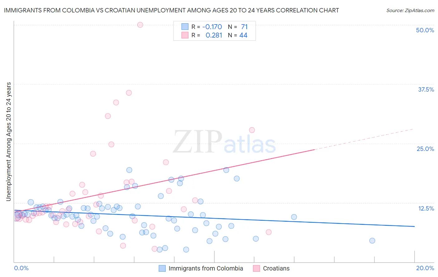 Immigrants from Colombia vs Croatian Unemployment Among Ages 20 to 24 years