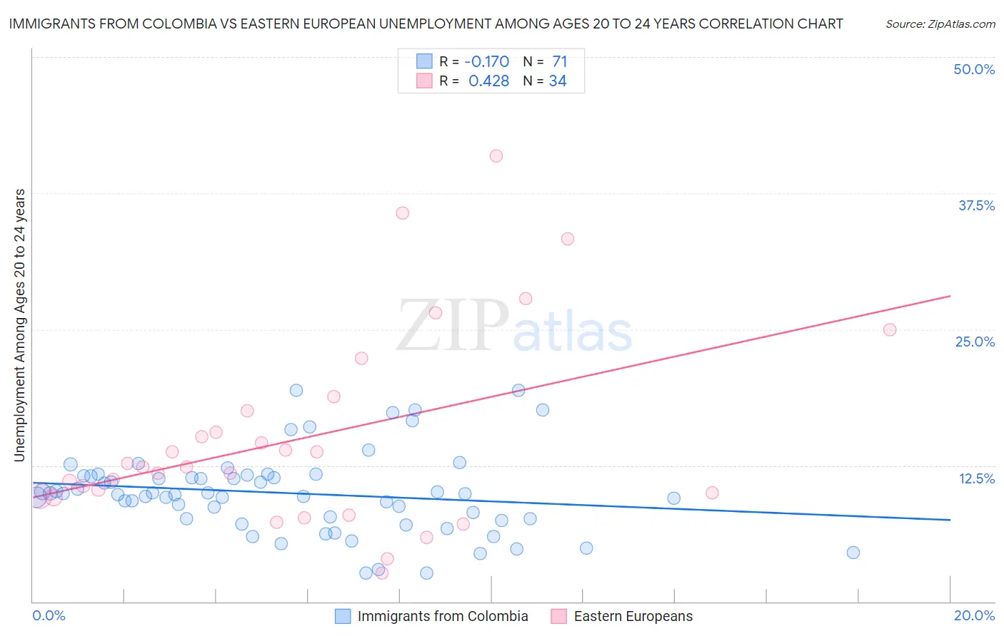 Immigrants from Colombia vs Eastern European Unemployment Among Ages 20 to 24 years