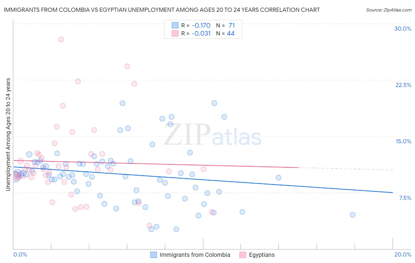 Immigrants from Colombia vs Egyptian Unemployment Among Ages 20 to 24 years