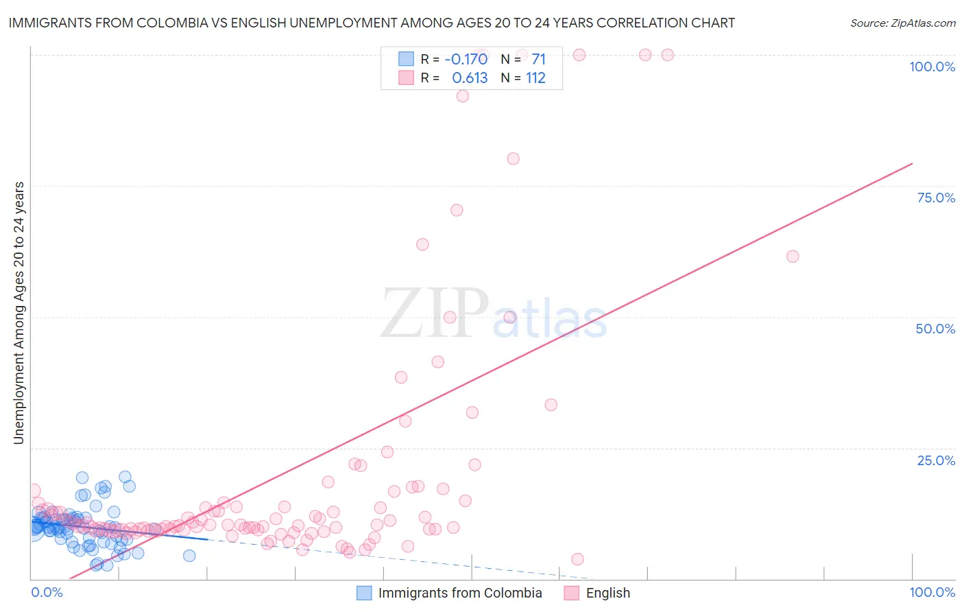 Immigrants from Colombia vs English Unemployment Among Ages 20 to 24 years