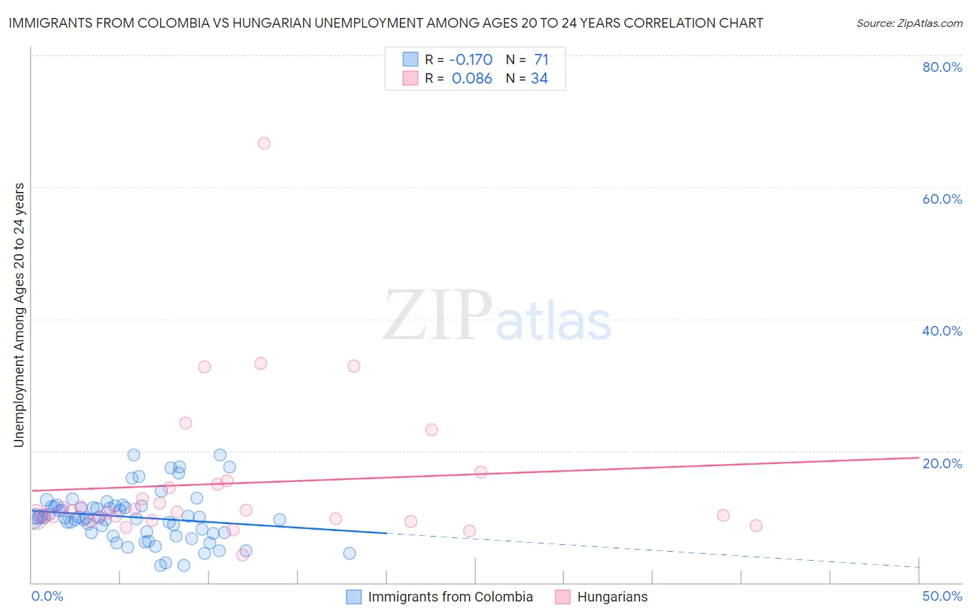 Immigrants from Colombia vs Hungarian Unemployment Among Ages 20 to 24 years