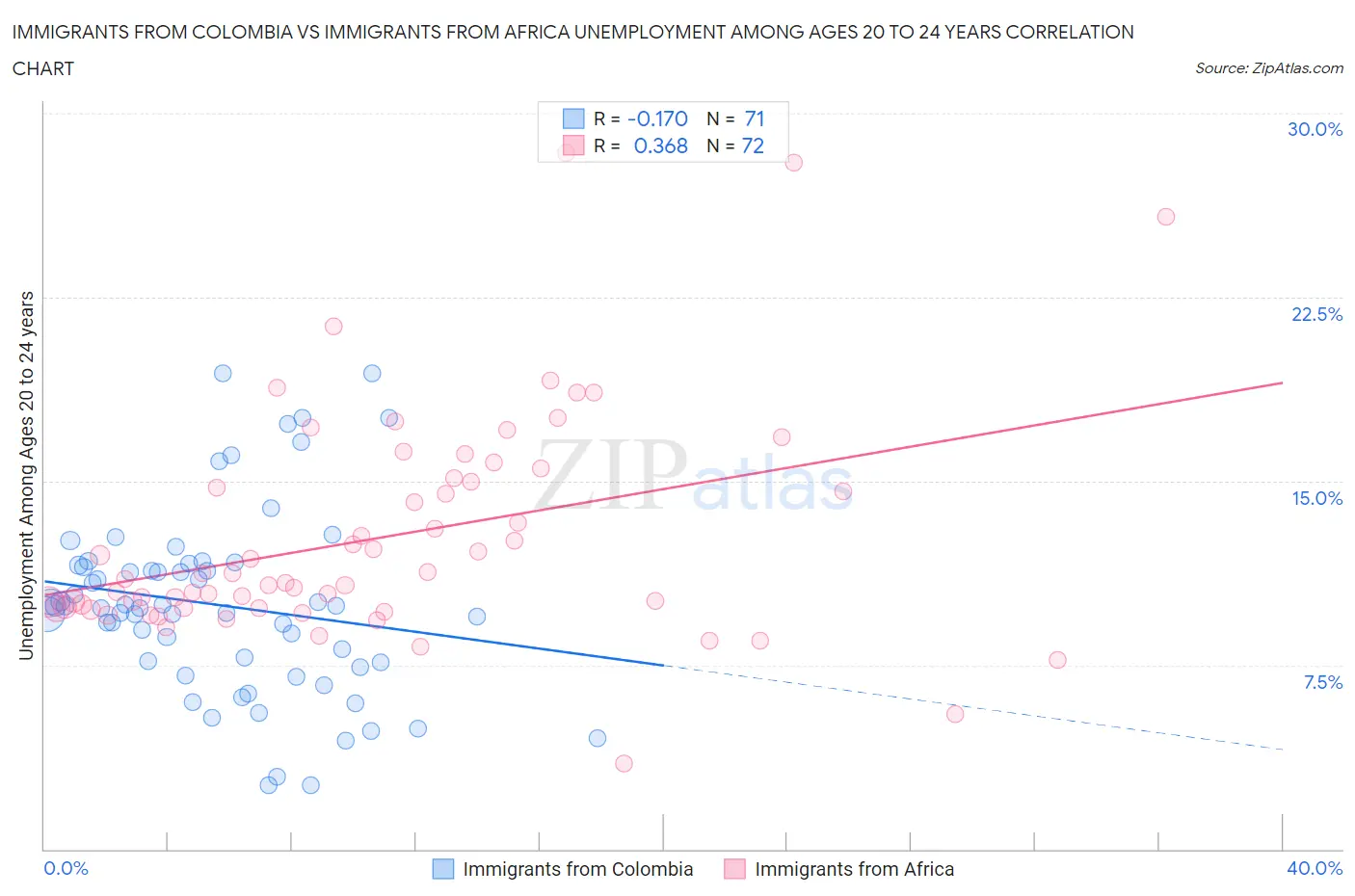 Immigrants from Colombia vs Immigrants from Africa Unemployment Among Ages 20 to 24 years