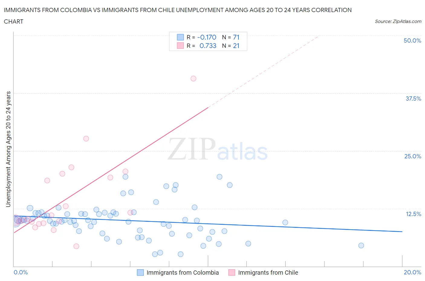 Immigrants from Colombia vs Immigrants from Chile Unemployment Among Ages 20 to 24 years