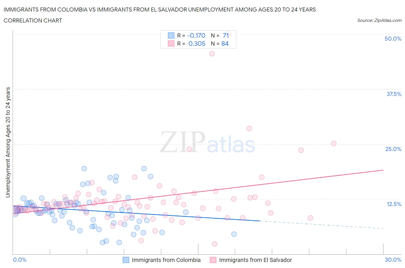 Immigrants from Colombia vs Immigrants from El Salvador Unemployment Among Ages 20 to 24 years