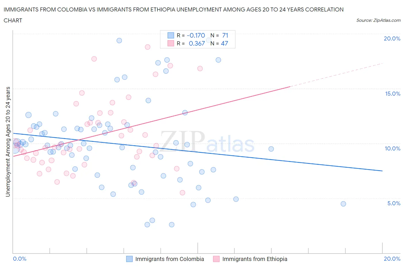 Immigrants from Colombia vs Immigrants from Ethiopia Unemployment Among Ages 20 to 24 years