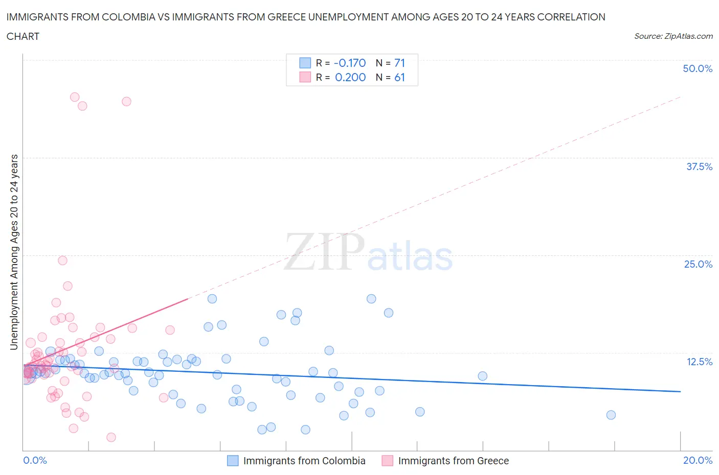 Immigrants from Colombia vs Immigrants from Greece Unemployment Among Ages 20 to 24 years