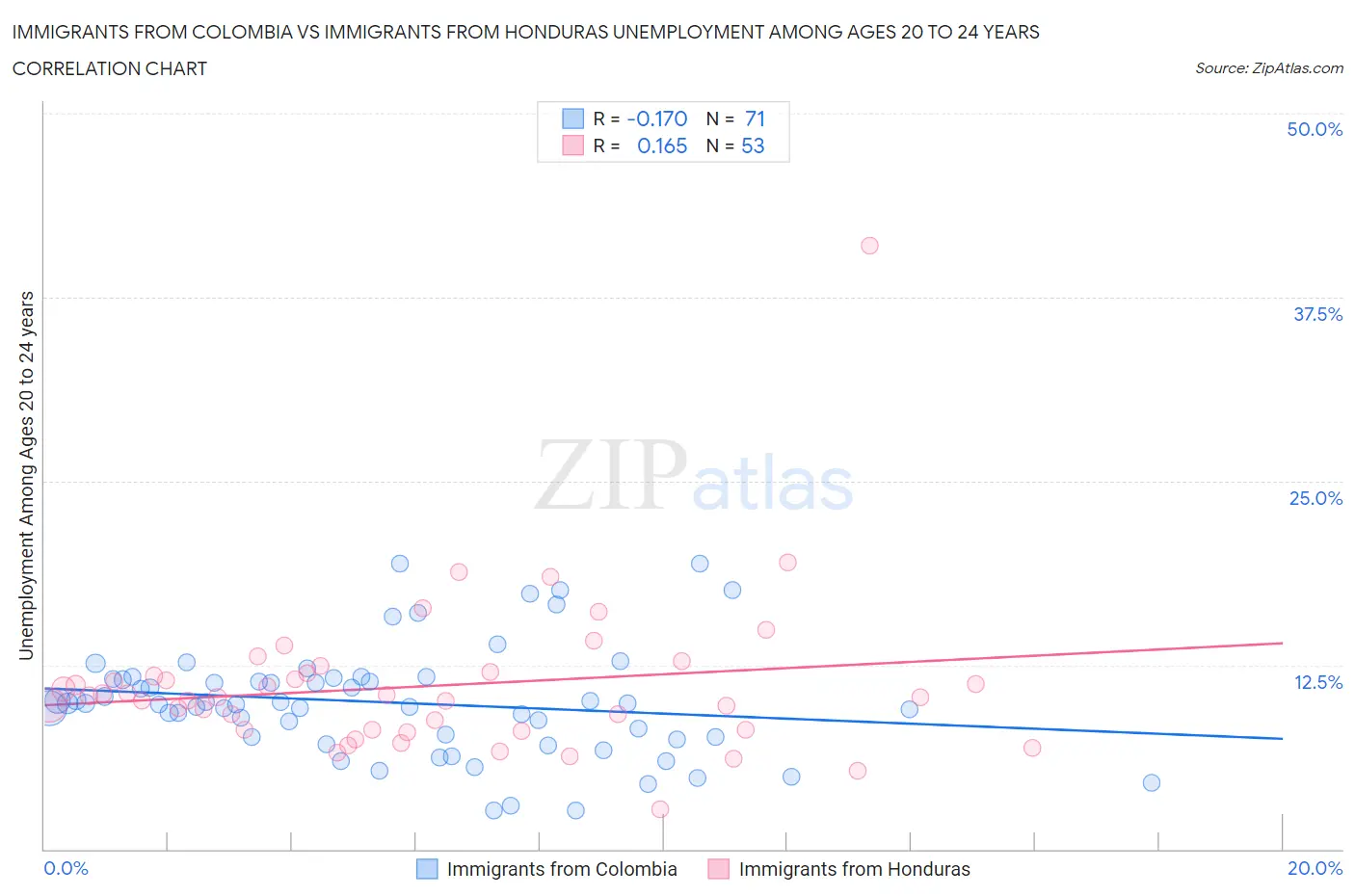 Immigrants from Colombia vs Immigrants from Honduras Unemployment Among Ages 20 to 24 years