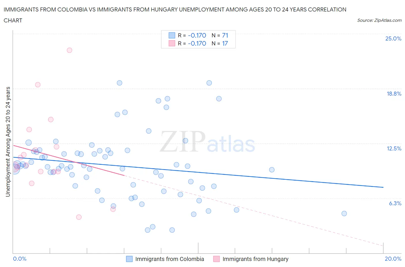 Immigrants from Colombia vs Immigrants from Hungary Unemployment Among Ages 20 to 24 years