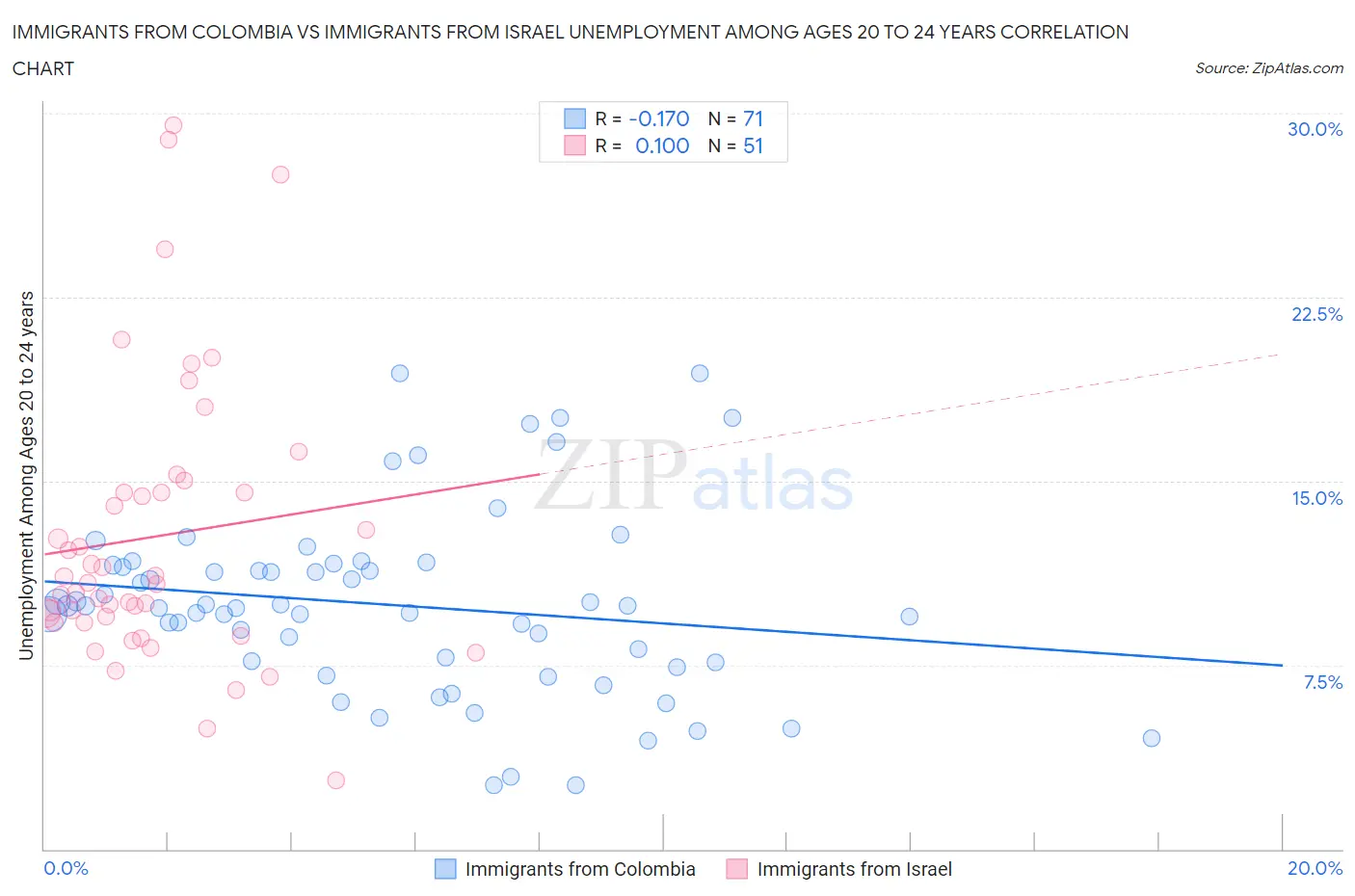 Immigrants from Colombia vs Immigrants from Israel Unemployment Among Ages 20 to 24 years