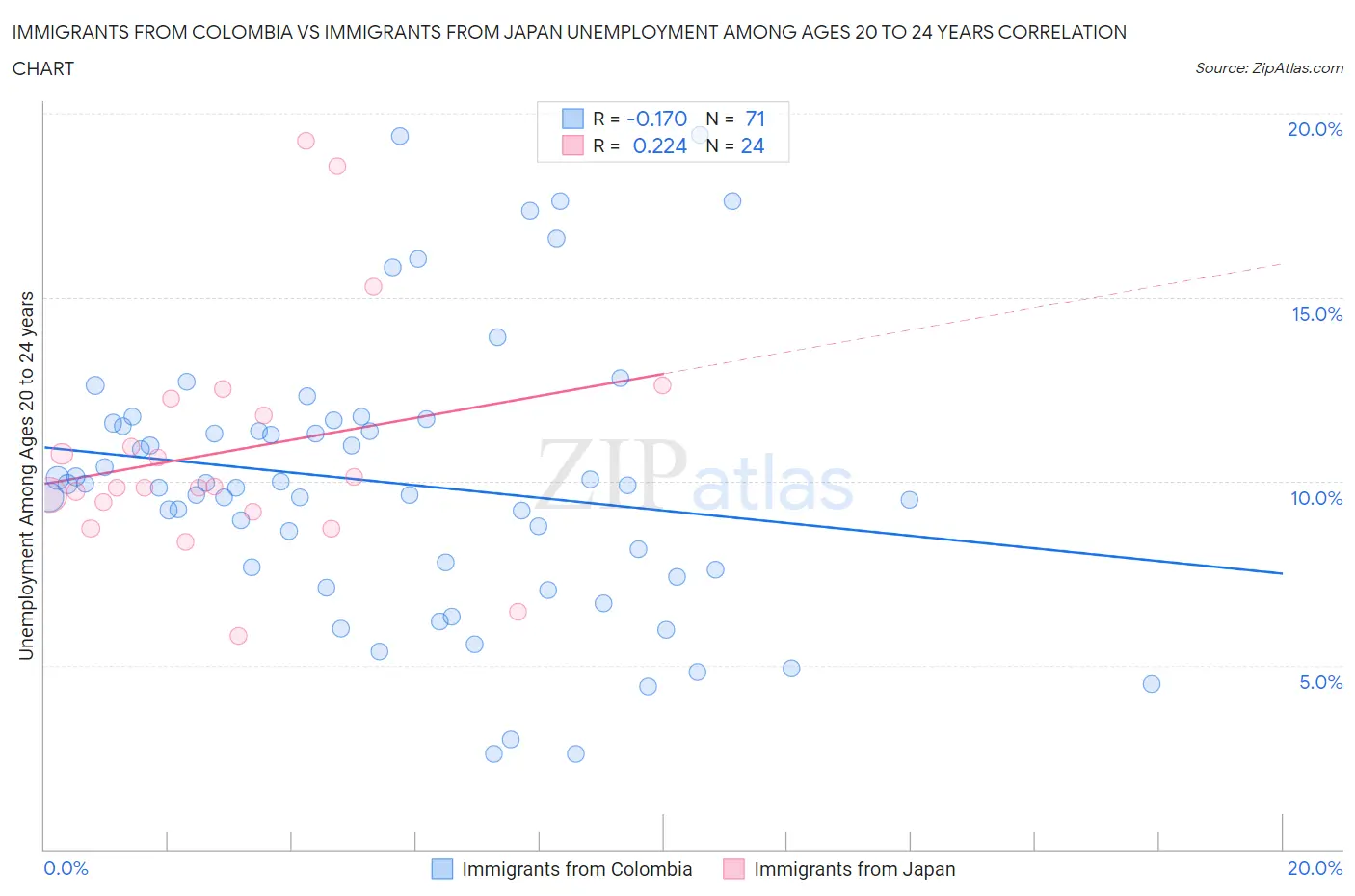 Immigrants from Colombia vs Immigrants from Japan Unemployment Among Ages 20 to 24 years
