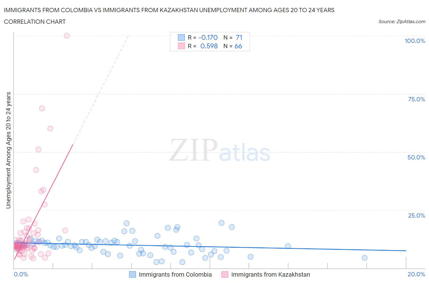 Immigrants from Colombia vs Immigrants from Kazakhstan Unemployment Among Ages 20 to 24 years