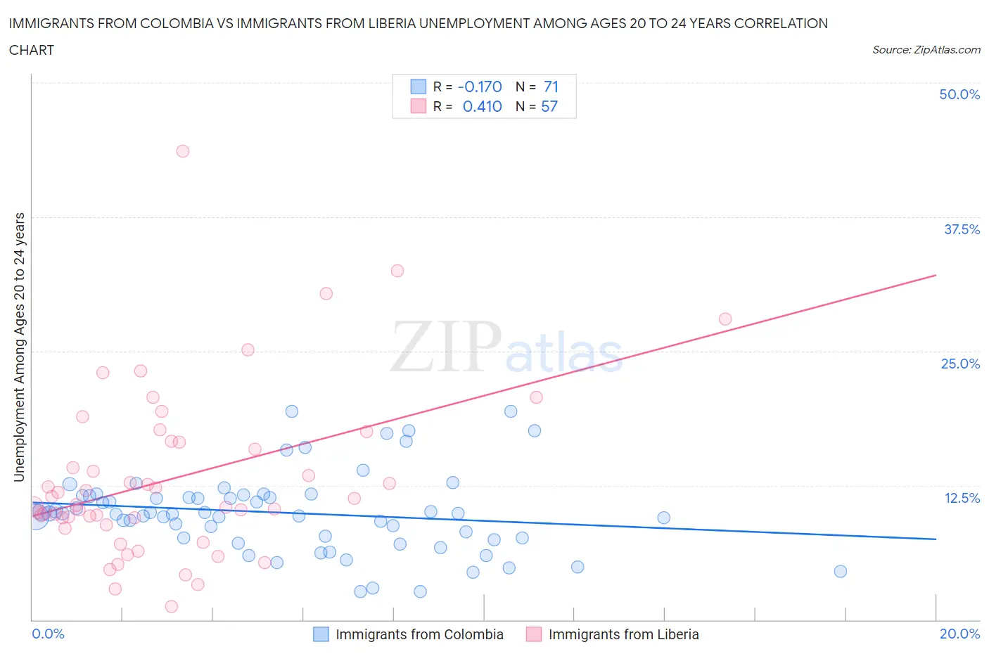 Immigrants from Colombia vs Immigrants from Liberia Unemployment Among Ages 20 to 24 years