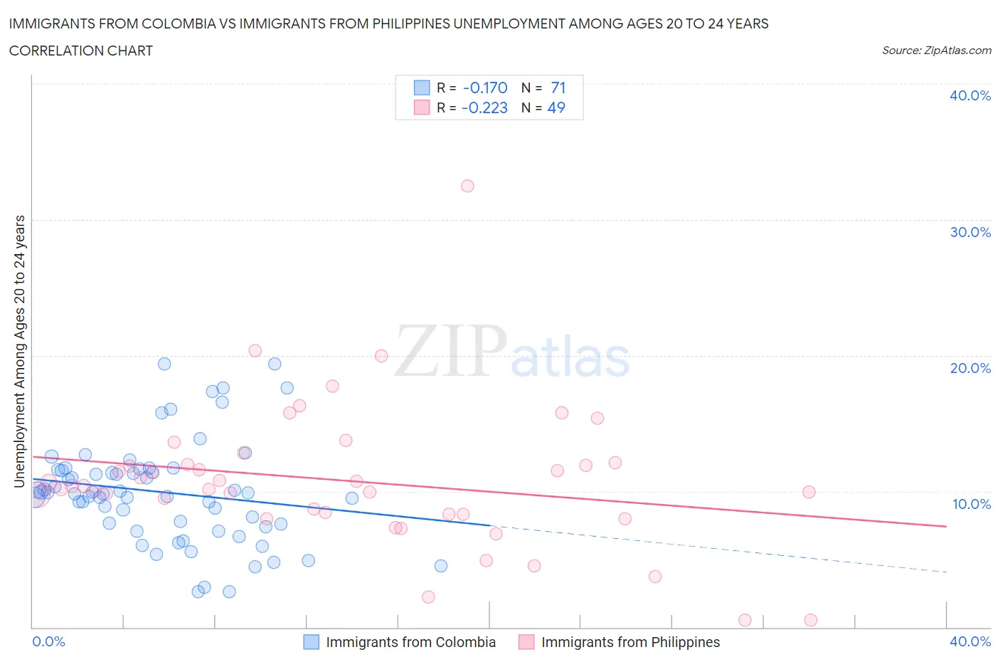 Immigrants from Colombia vs Immigrants from Philippines Unemployment Among Ages 20 to 24 years