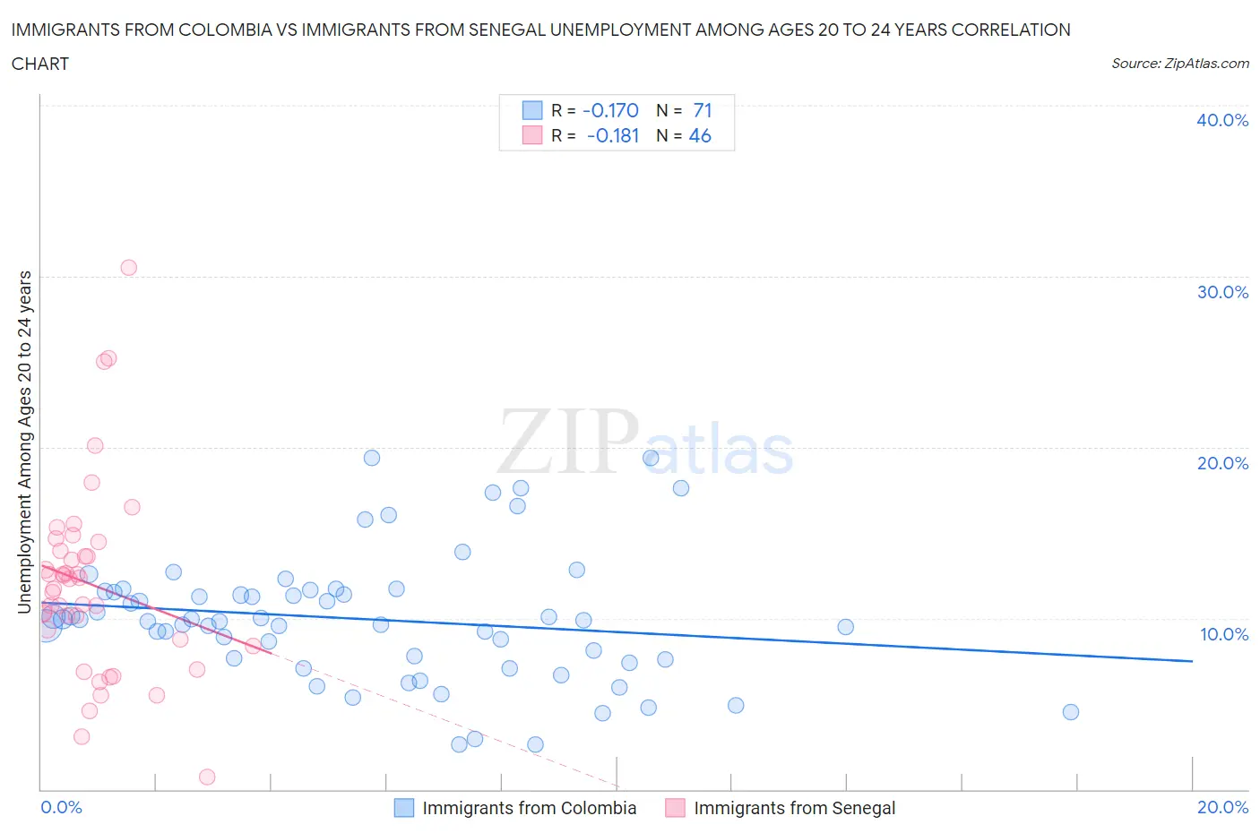 Immigrants from Colombia vs Immigrants from Senegal Unemployment Among Ages 20 to 24 years