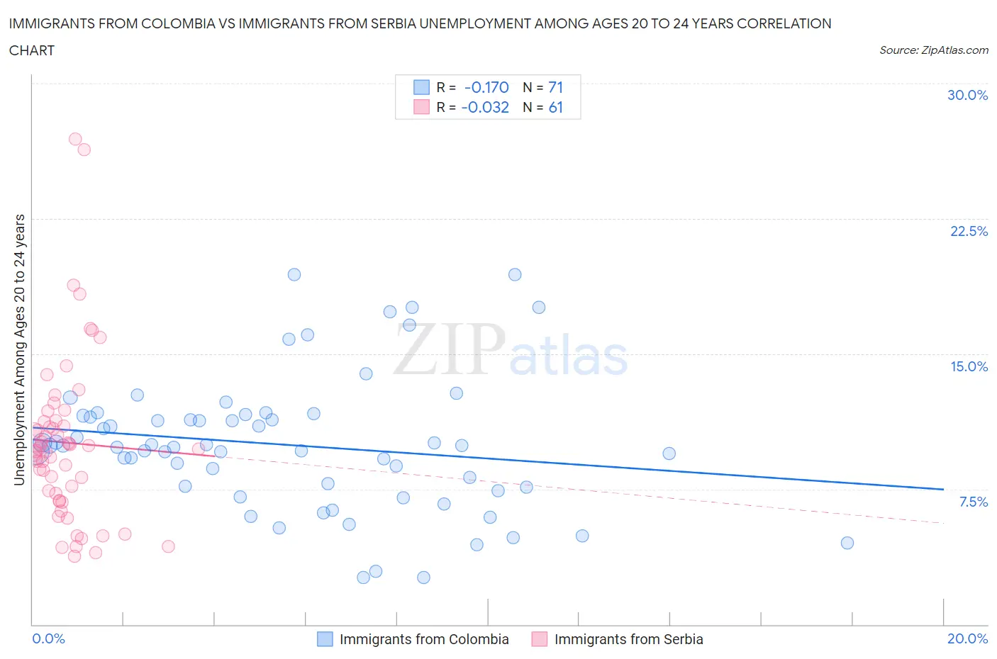 Immigrants from Colombia vs Immigrants from Serbia Unemployment Among Ages 20 to 24 years