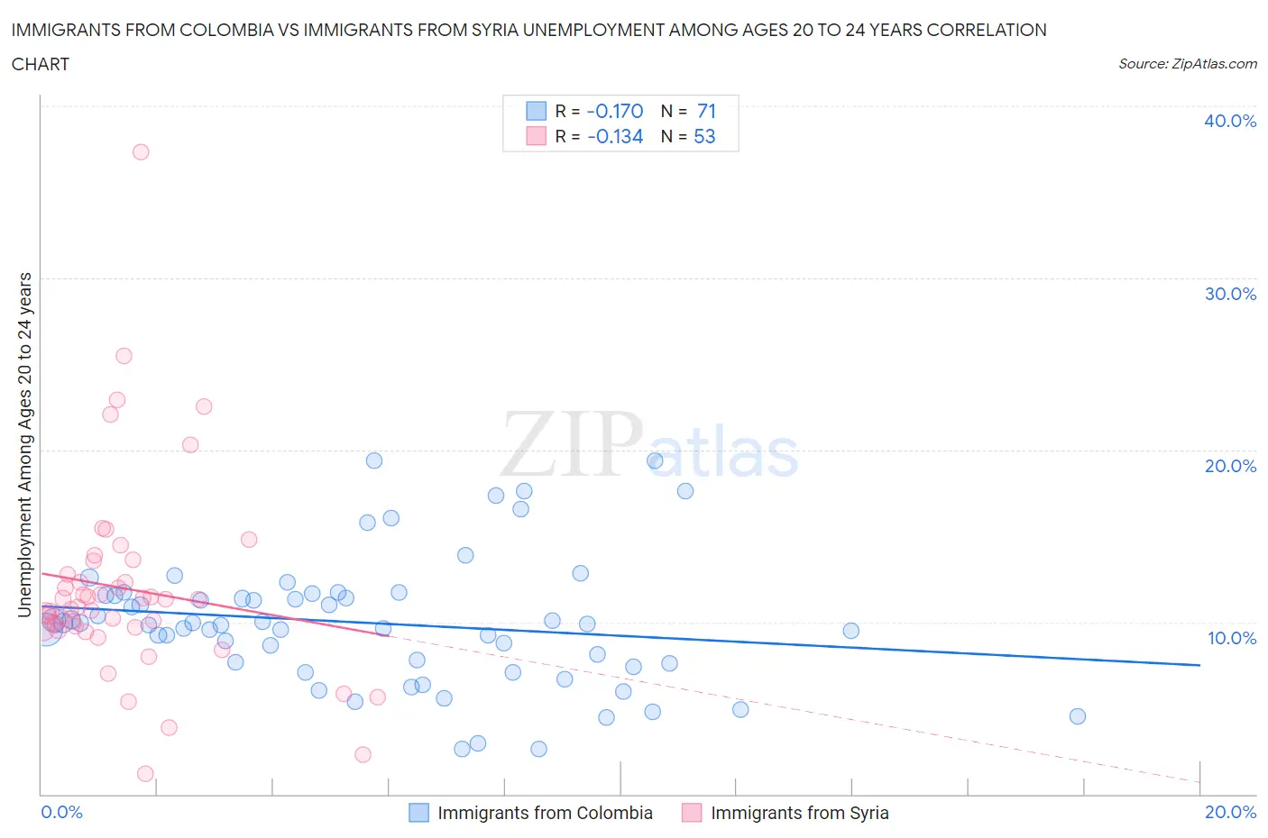 Immigrants from Colombia vs Immigrants from Syria Unemployment Among Ages 20 to 24 years