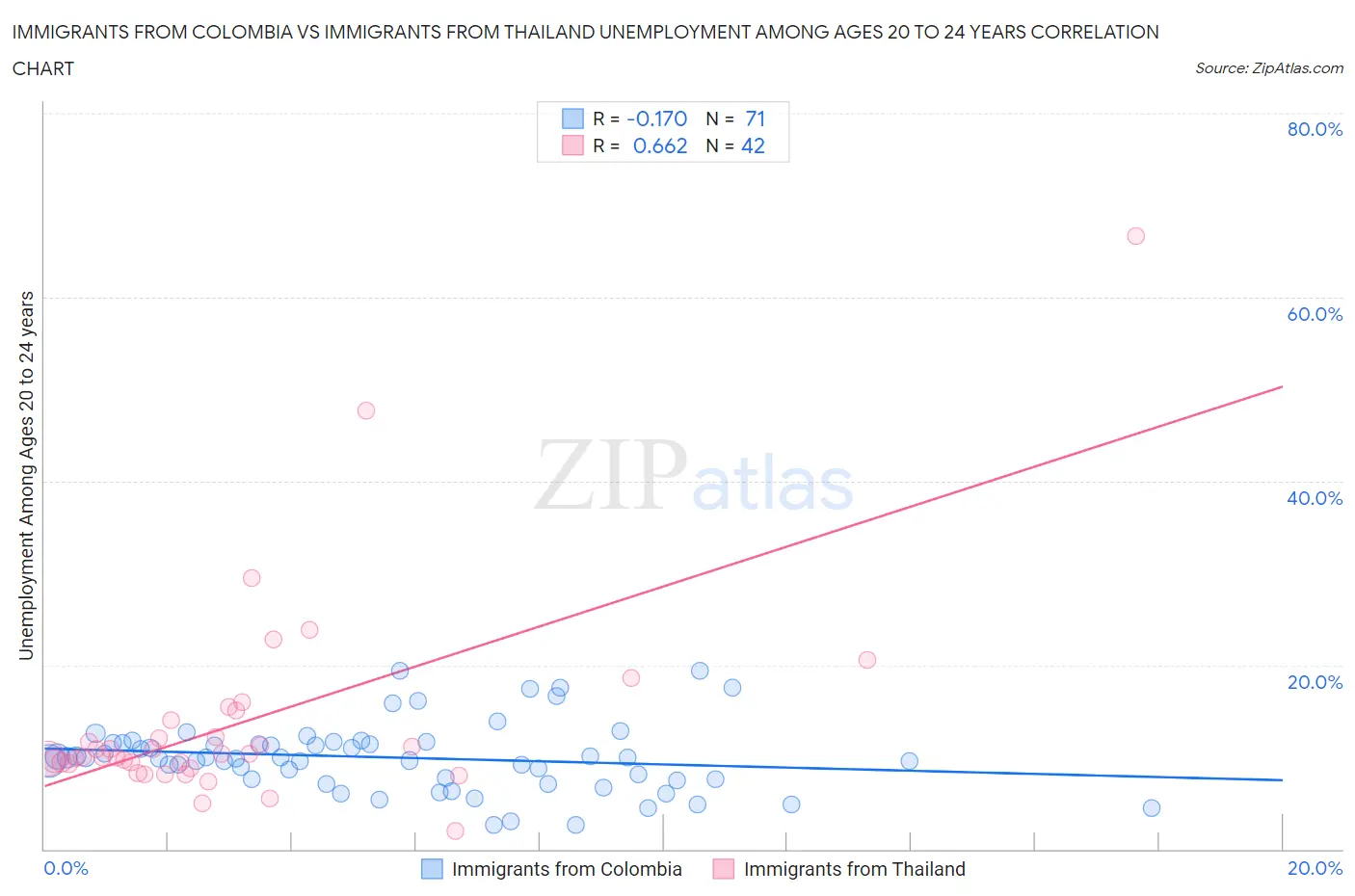 Immigrants from Colombia vs Immigrants from Thailand Unemployment Among Ages 20 to 24 years