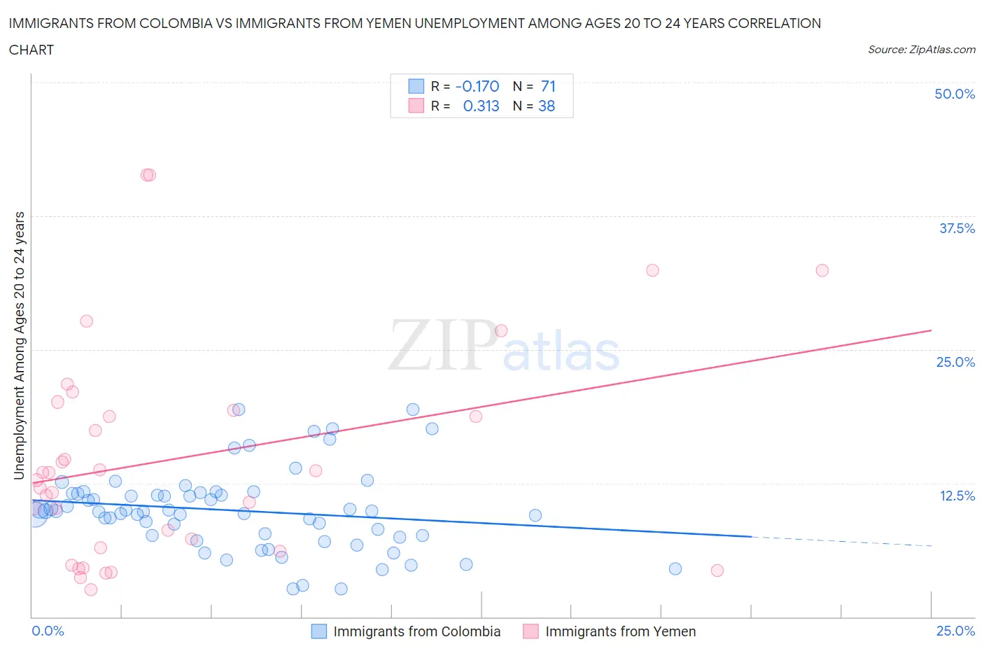 Immigrants from Colombia vs Immigrants from Yemen Unemployment Among Ages 20 to 24 years