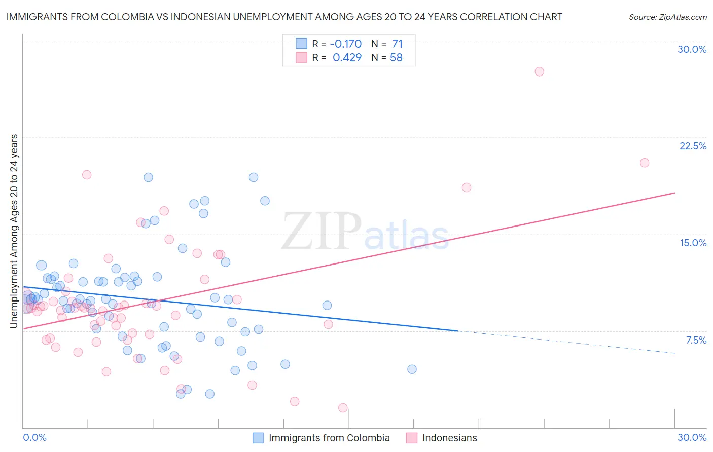 Immigrants from Colombia vs Indonesian Unemployment Among Ages 20 to 24 years