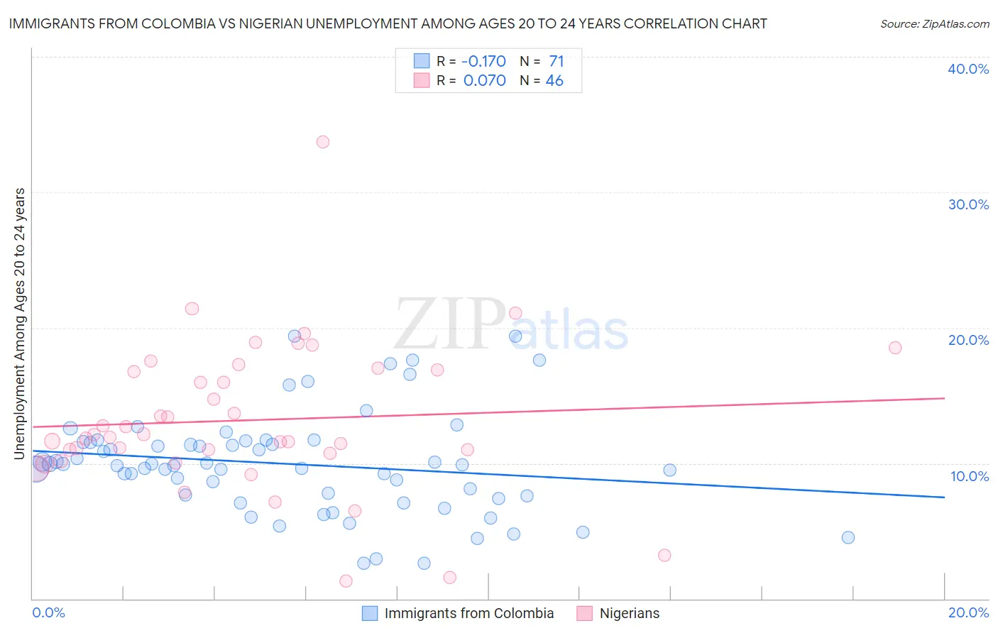 Immigrants from Colombia vs Nigerian Unemployment Among Ages 20 to 24 years