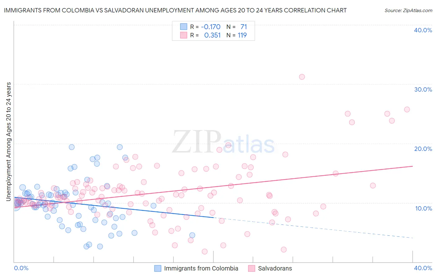 Immigrants from Colombia vs Salvadoran Unemployment Among Ages 20 to 24 years