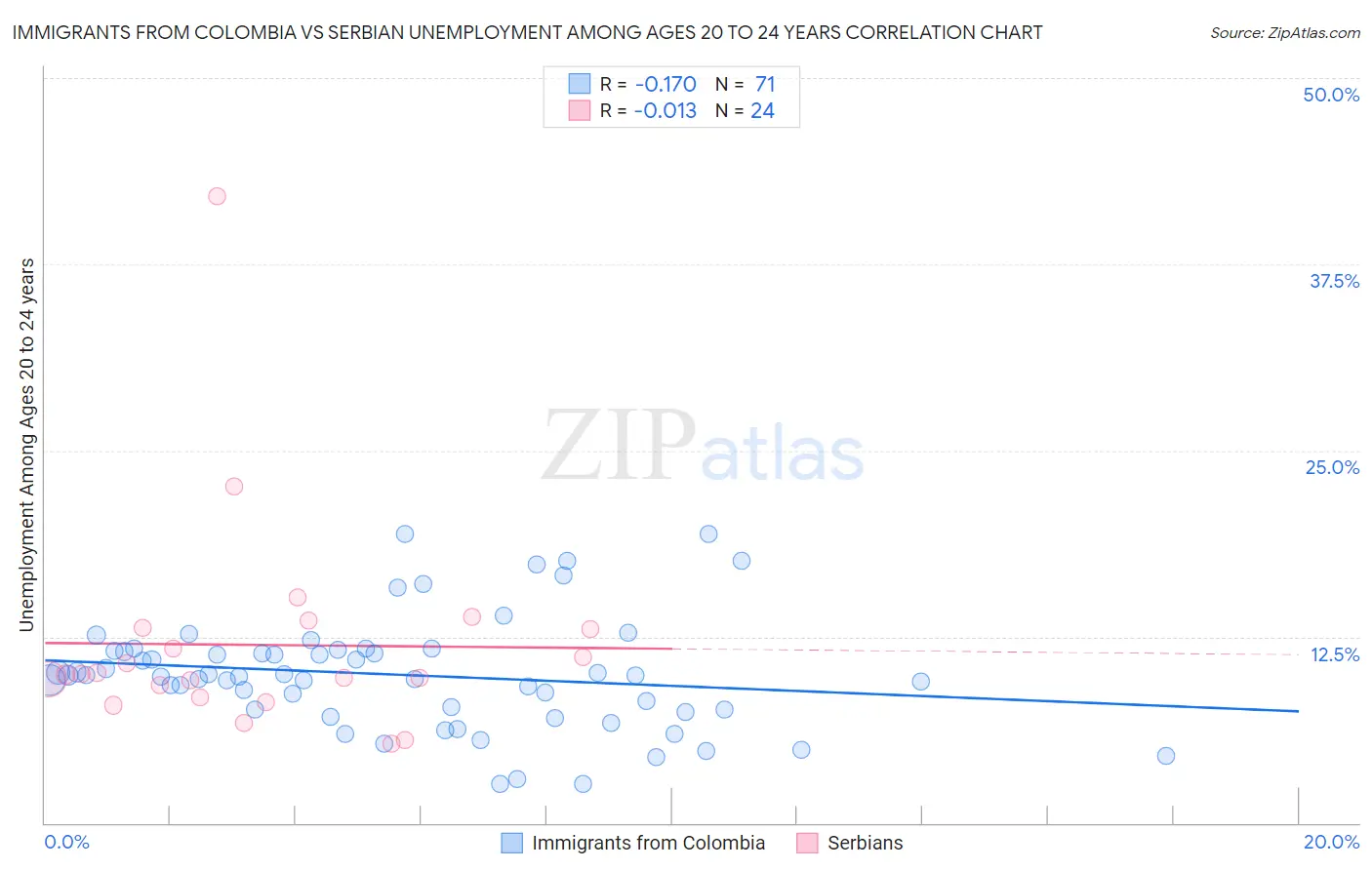 Immigrants from Colombia vs Serbian Unemployment Among Ages 20 to 24 years