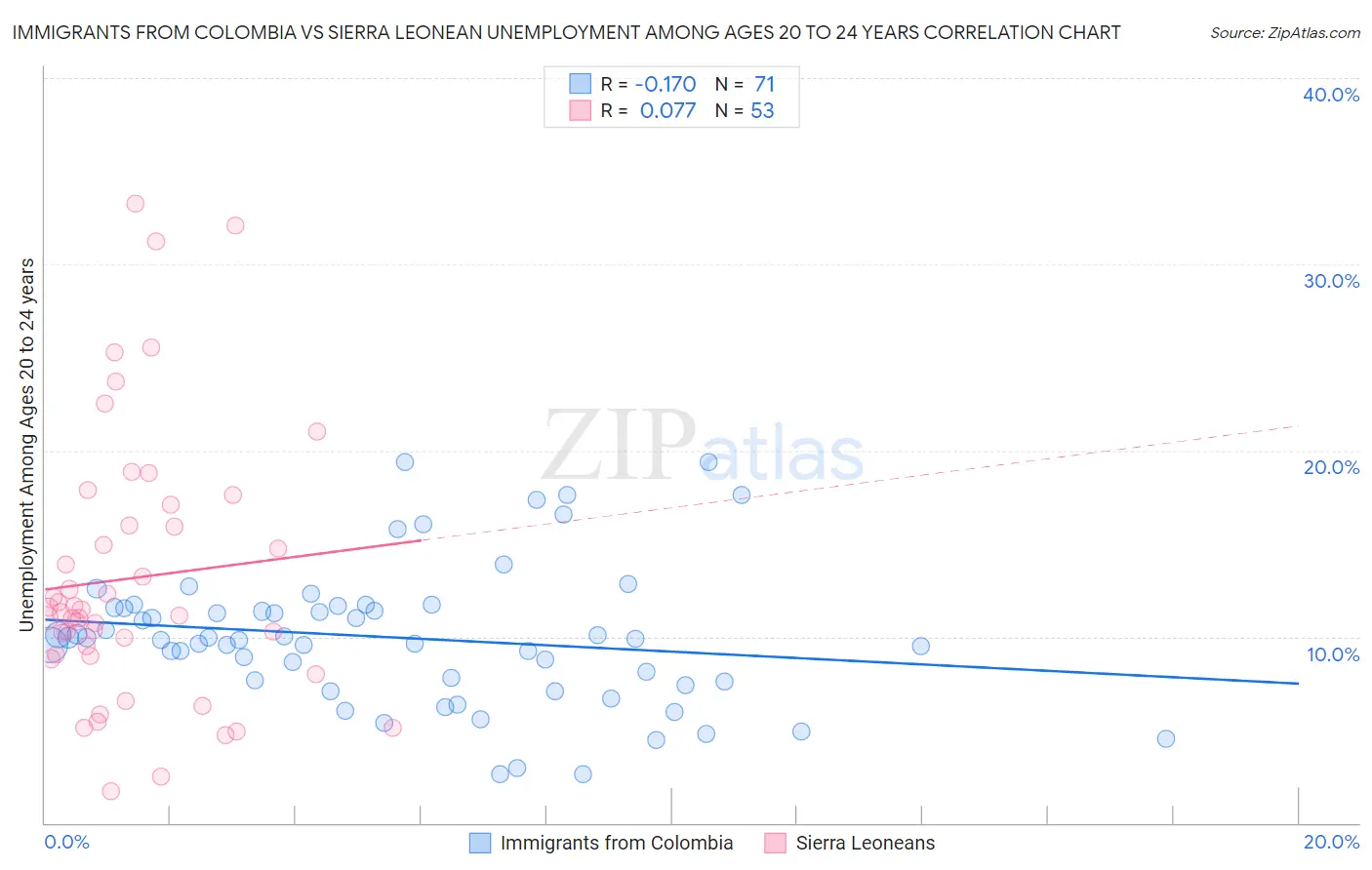 Immigrants from Colombia vs Sierra Leonean Unemployment Among Ages 20 to 24 years