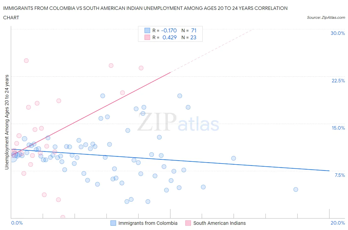 Immigrants from Colombia vs South American Indian Unemployment Among Ages 20 to 24 years