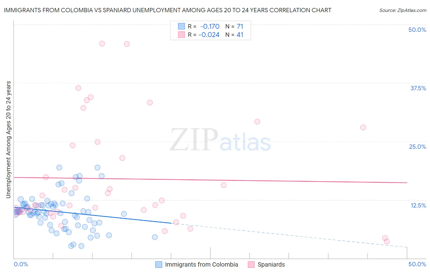 Immigrants from Colombia vs Spaniard Unemployment Among Ages 20 to 24 years