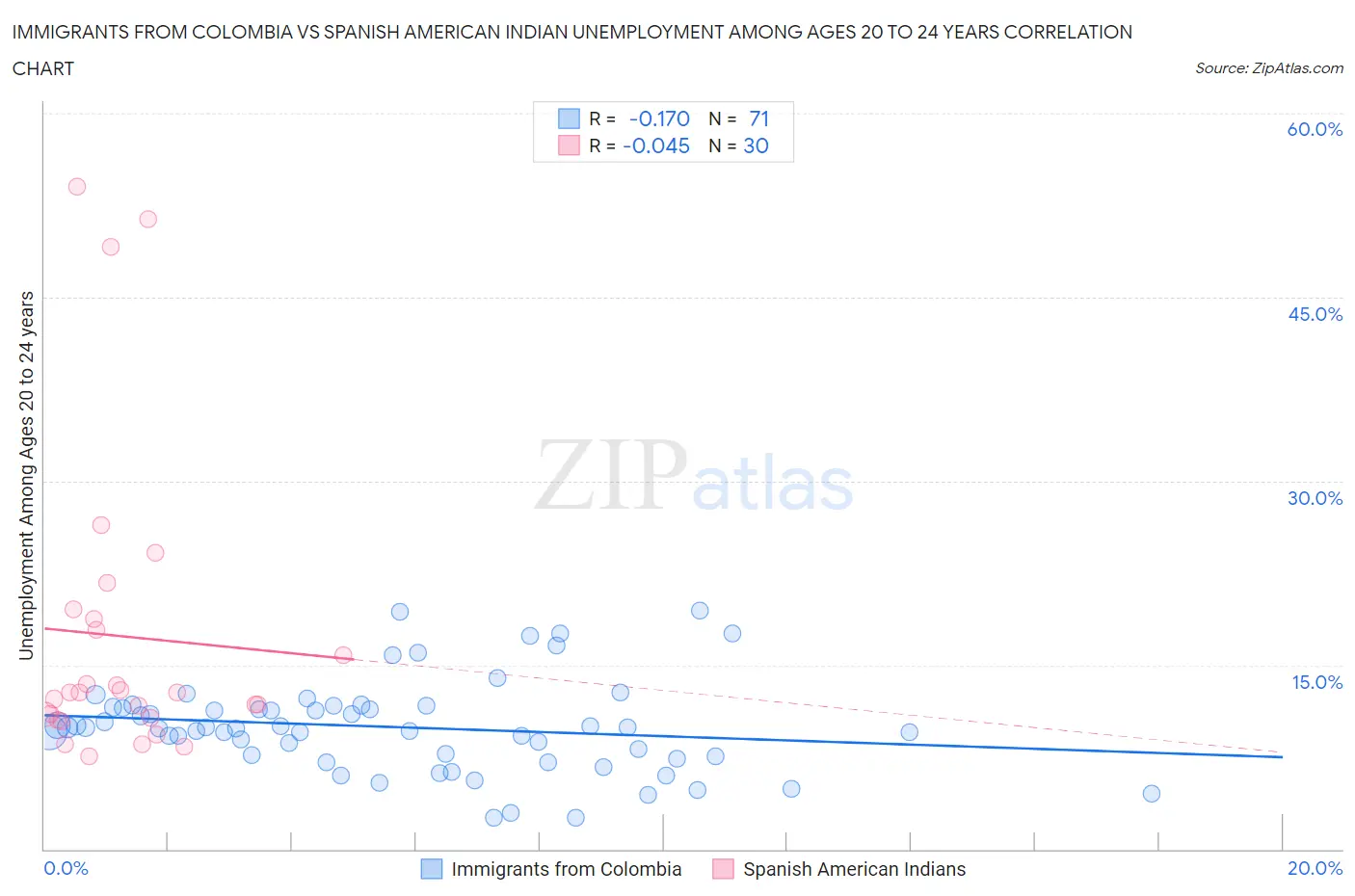 Immigrants from Colombia vs Spanish American Indian Unemployment Among Ages 20 to 24 years