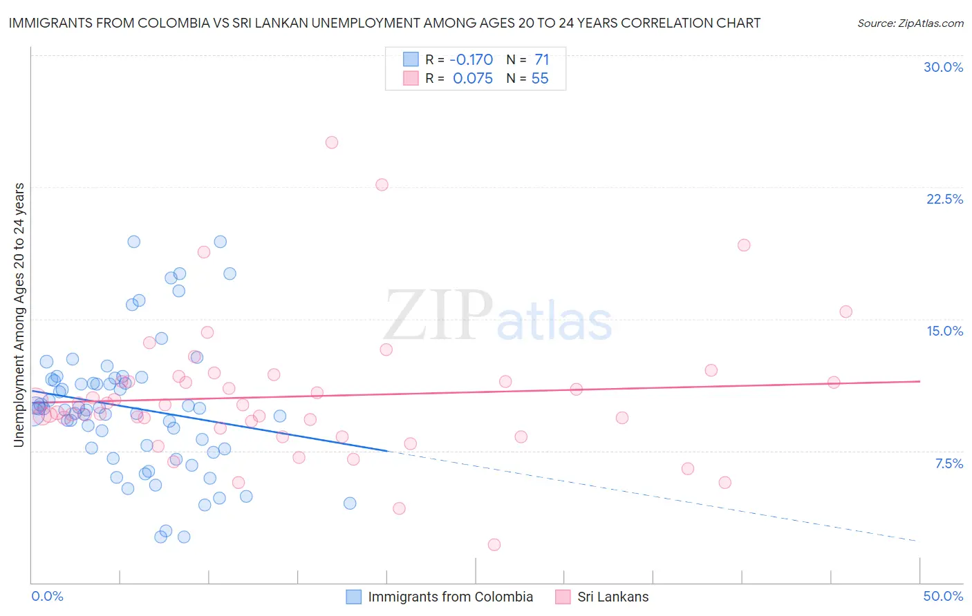 Immigrants from Colombia vs Sri Lankan Unemployment Among Ages 20 to 24 years