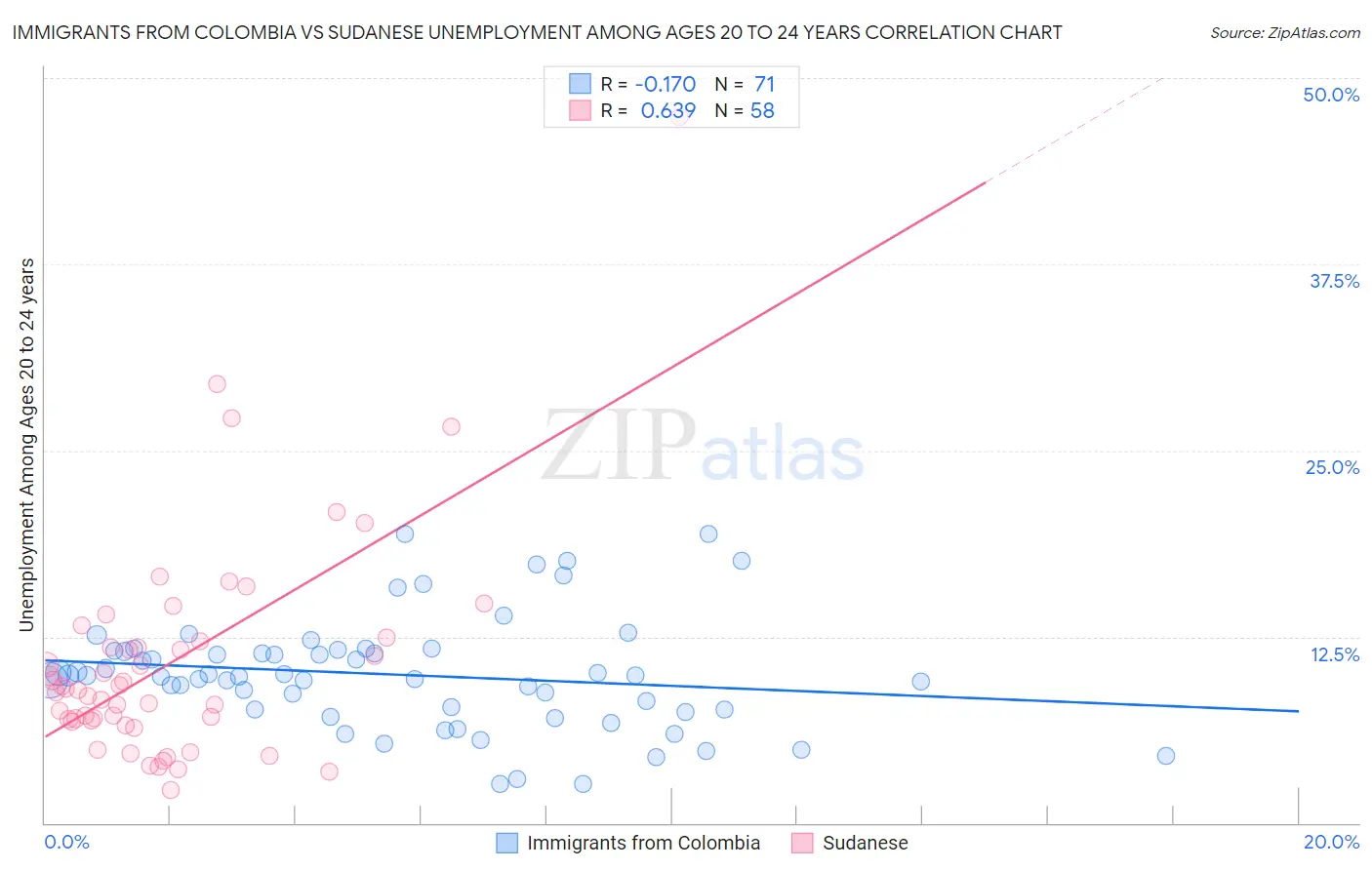 Immigrants from Colombia vs Sudanese Unemployment Among Ages 20 to 24 years