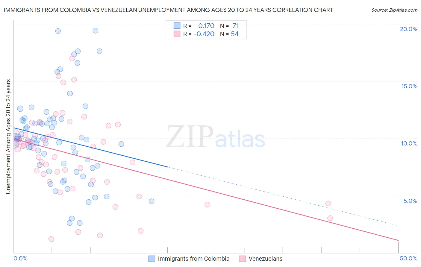 Immigrants from Colombia vs Venezuelan Unemployment Among Ages 20 to 24 years