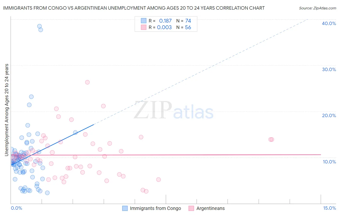 Immigrants from Congo vs Argentinean Unemployment Among Ages 20 to 24 years