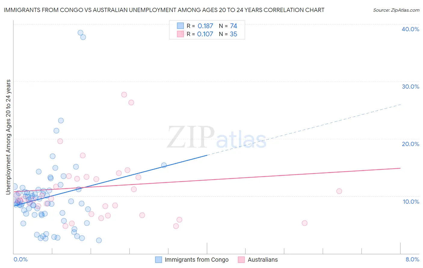 Immigrants from Congo vs Australian Unemployment Among Ages 20 to 24 years