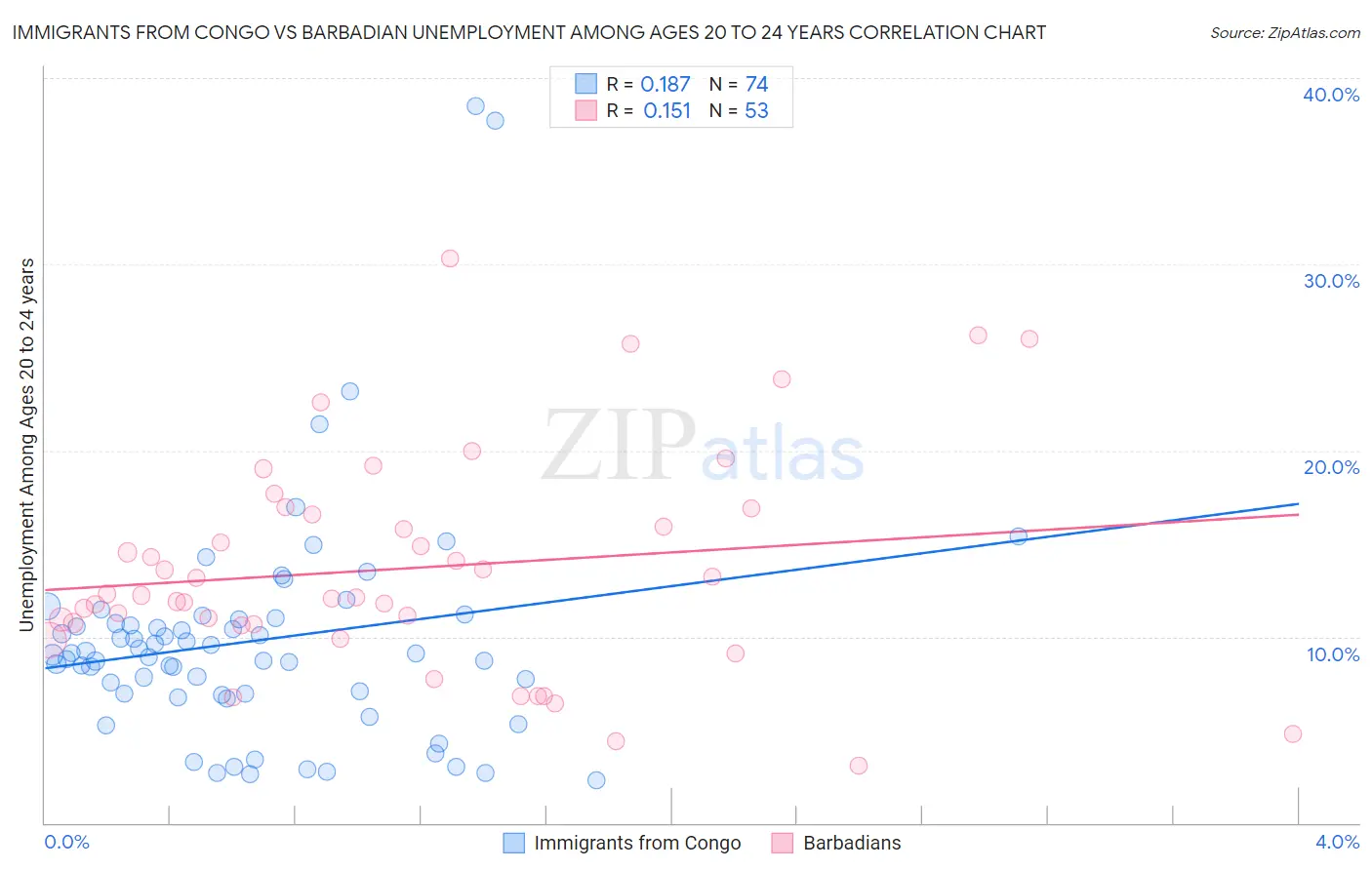Immigrants from Congo vs Barbadian Unemployment Among Ages 20 to 24 years