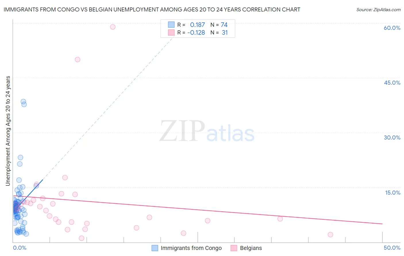 Immigrants from Congo vs Belgian Unemployment Among Ages 20 to 24 years