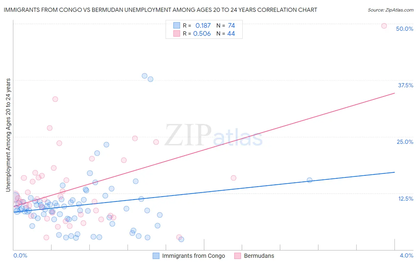 Immigrants from Congo vs Bermudan Unemployment Among Ages 20 to 24 years