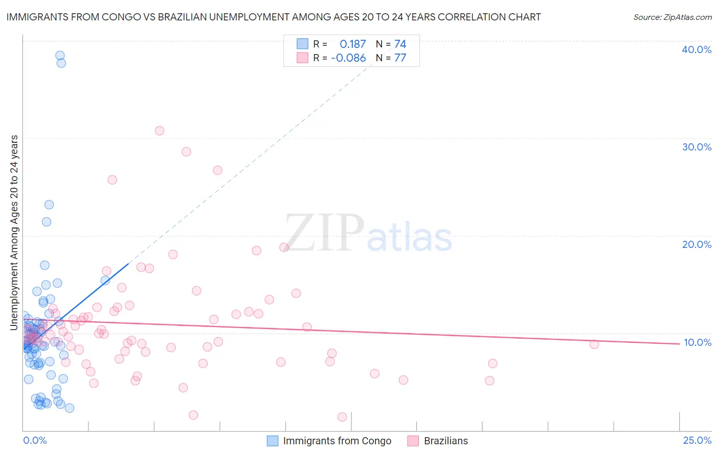 Immigrants from Congo vs Brazilian Unemployment Among Ages 20 to 24 years