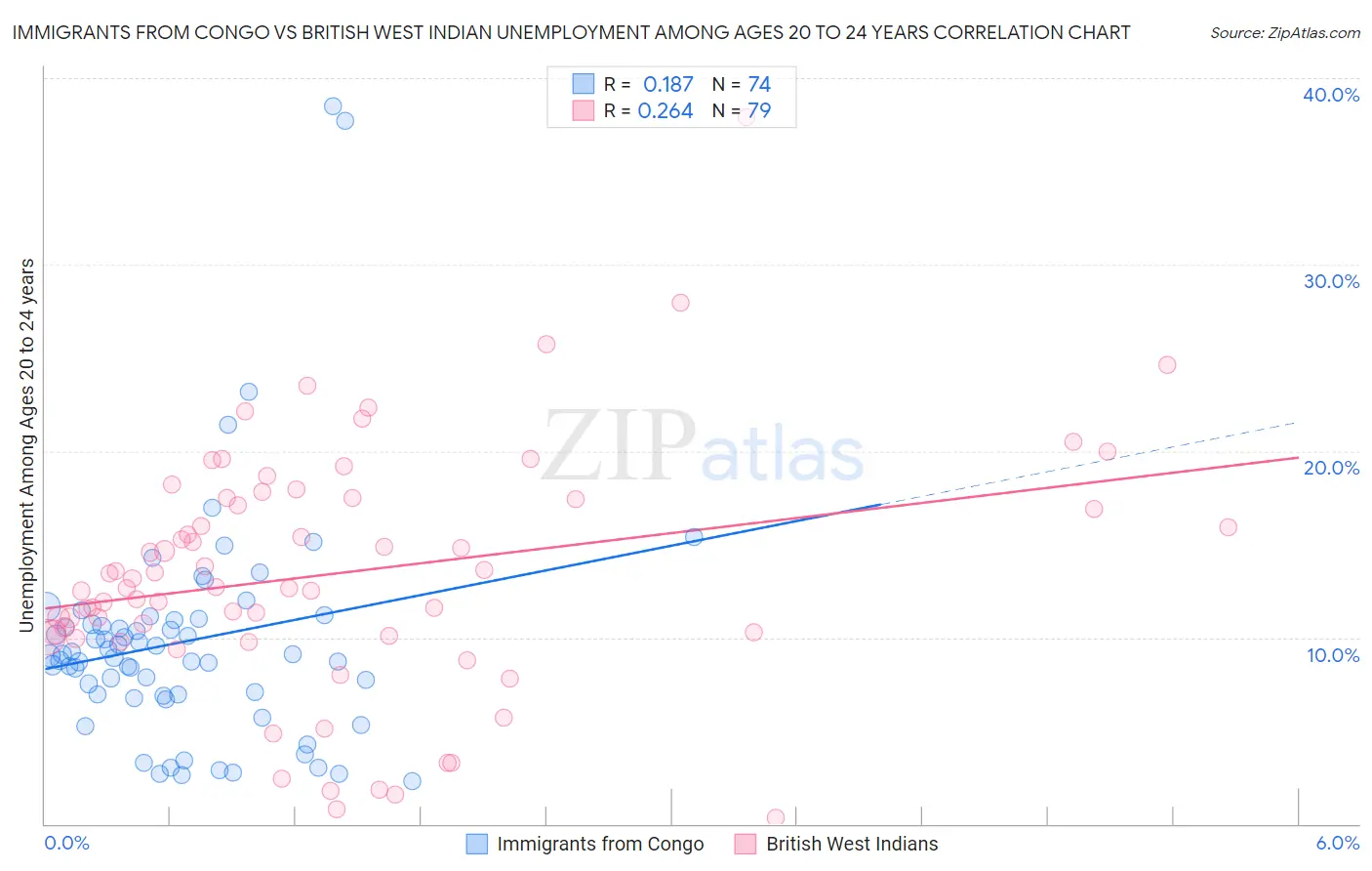 Immigrants from Congo vs British West Indian Unemployment Among Ages 20 to 24 years