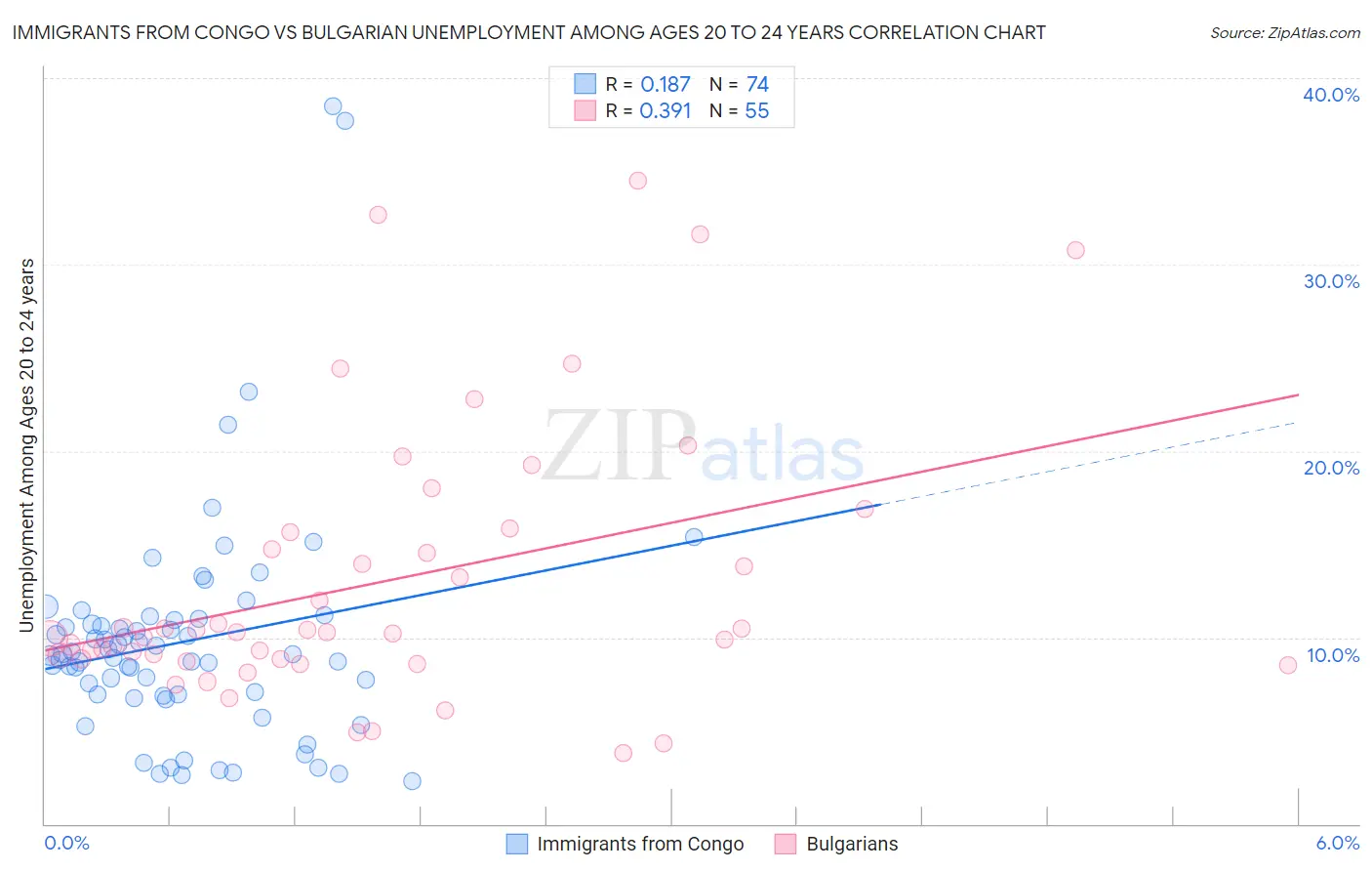 Immigrants from Congo vs Bulgarian Unemployment Among Ages 20 to 24 years