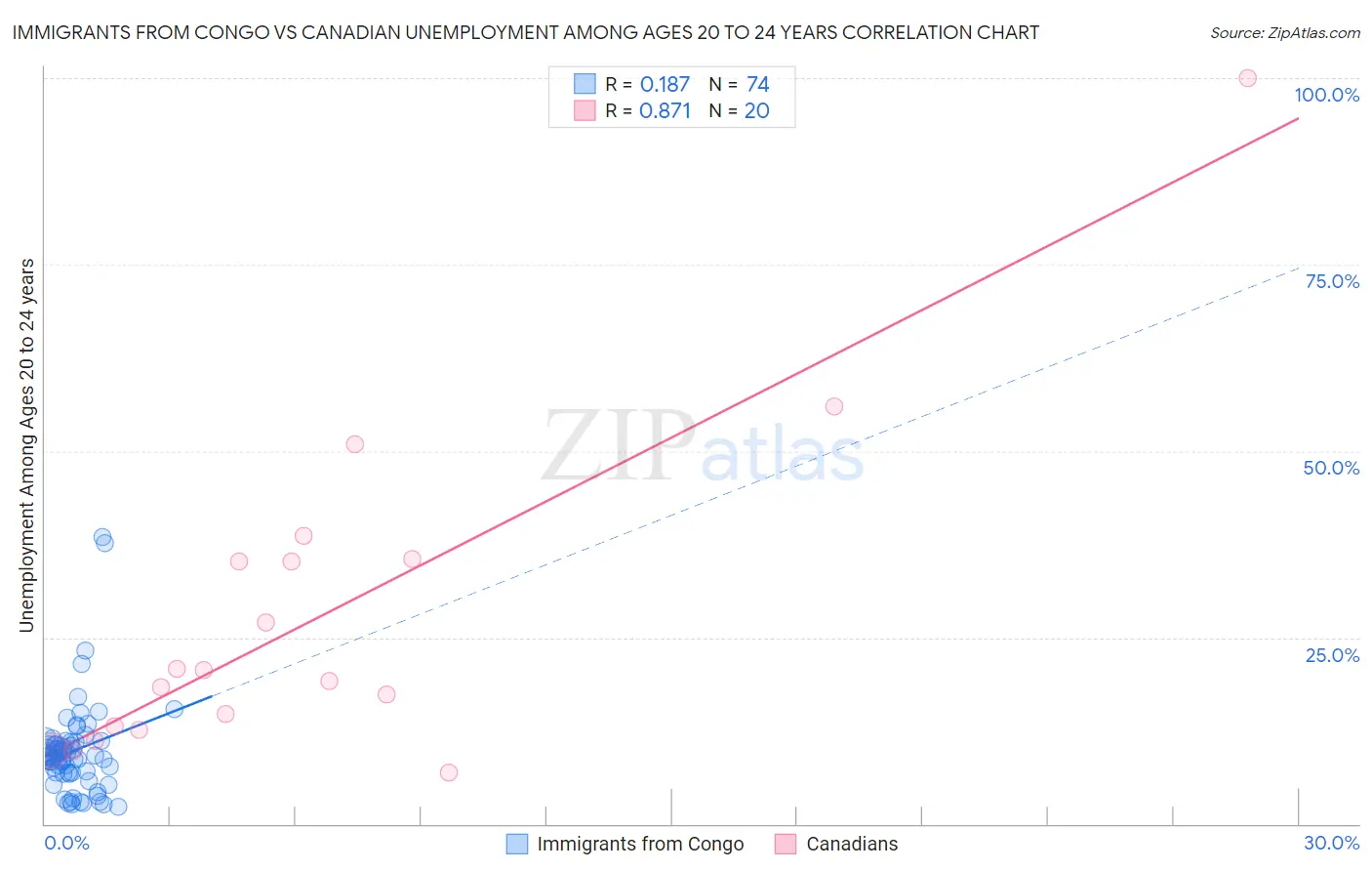 Immigrants from Congo vs Canadian Unemployment Among Ages 20 to 24 years